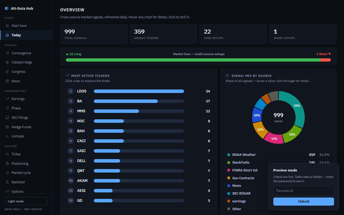Alt-Data Signal Hub dashboard showing ticker signal counts, a source mix chart and the most active tickers